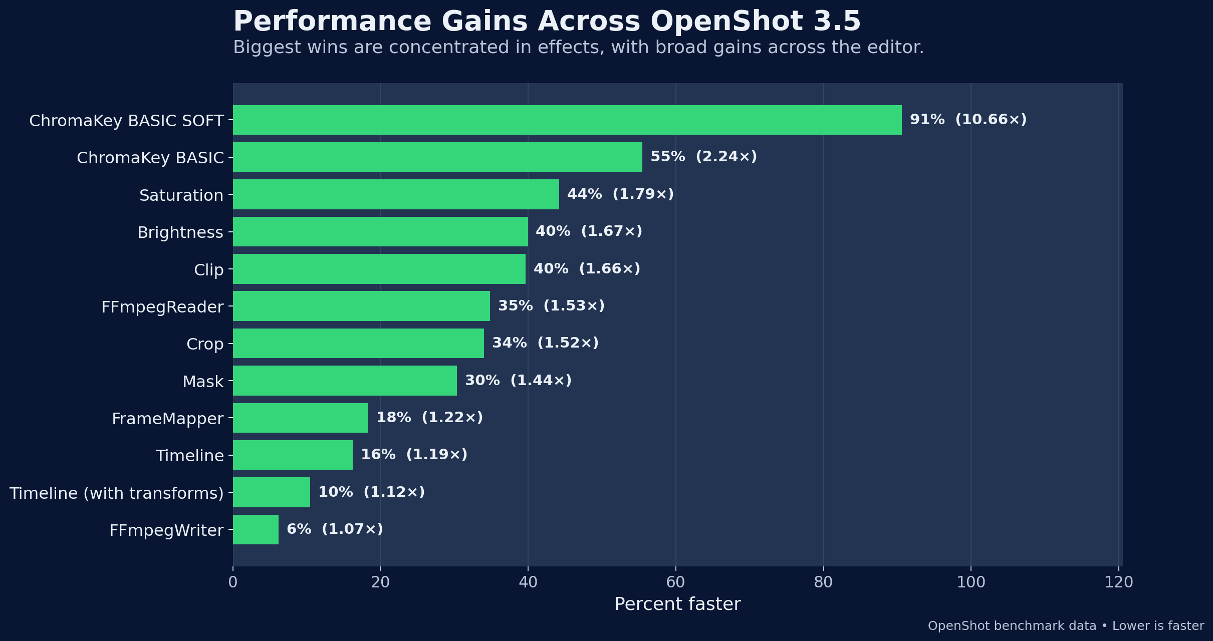 Huge performance gains achieved in OpenShot 3.5 (chart listing each win)