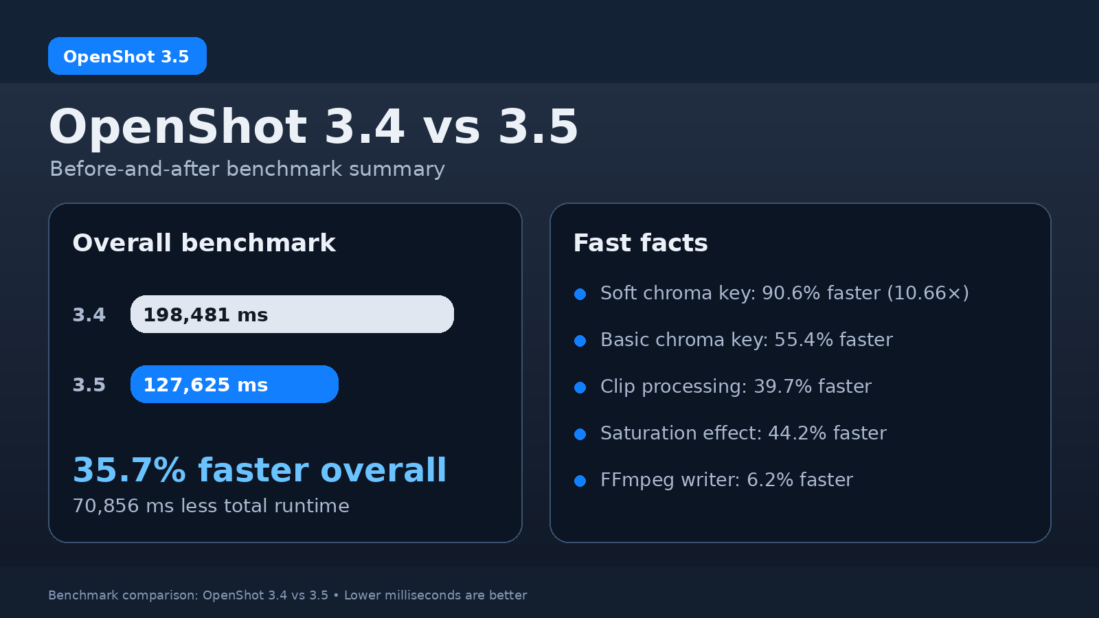 OpenShot 3.5 performance has increased by 35% (chart)