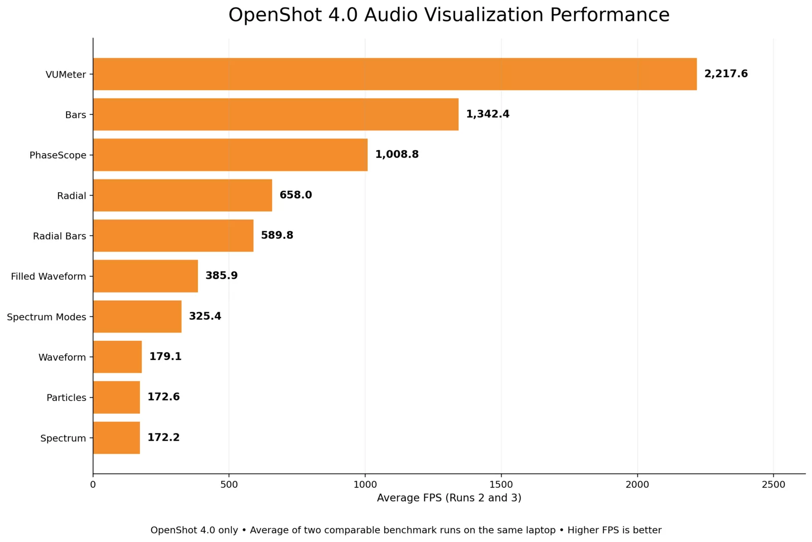 OpenShot 4.0 audio visualization benchmark showing average processing rates from 172.2 to 2217.6 frames per second across ten visualization modes