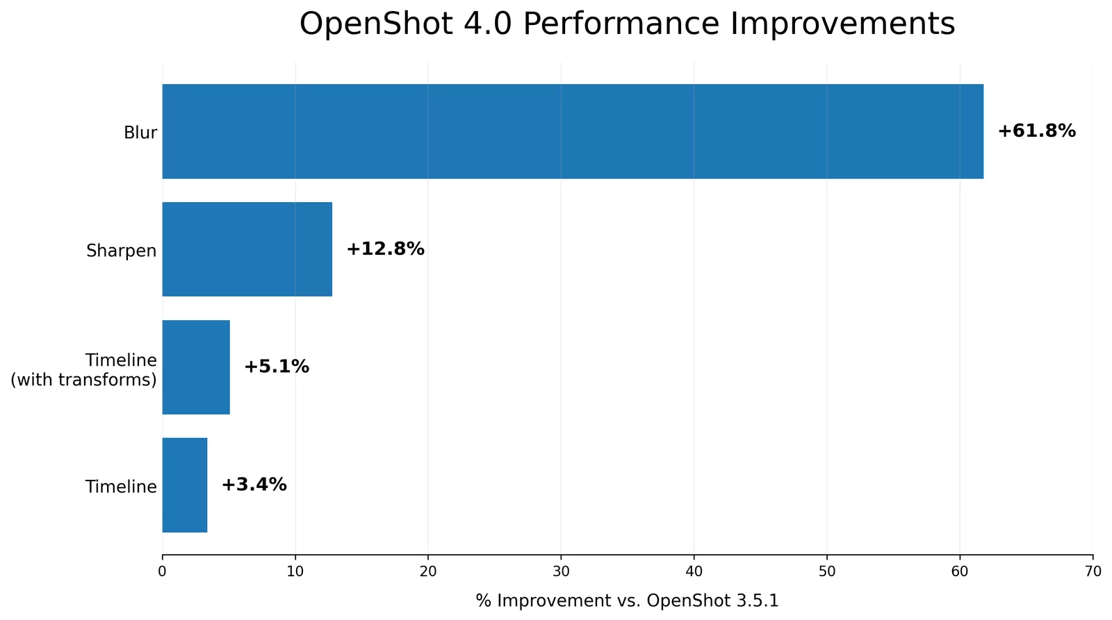 Benchmark chart showing OpenShot 4.0 performance improvements over OpenShot 3.5.1: Blur 61.8 percent, Sharpen 12.8 percent, timeline with transforms 5.1 percent, and timeline 3.4 percent